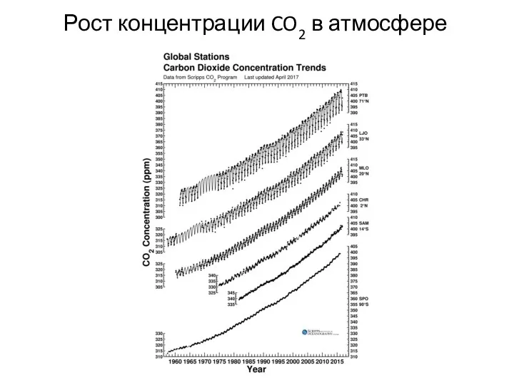 Рост концентрации CO2 в атмосфере