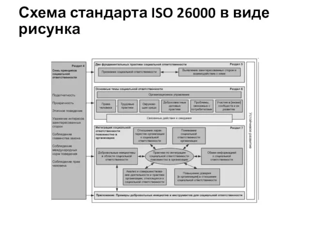 Схема стандарта ISO 26000 в виде рисунка