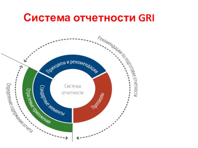 Система отчетности GRI