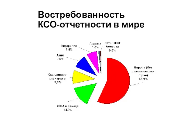 Востребованность КСО-отчетности в мире