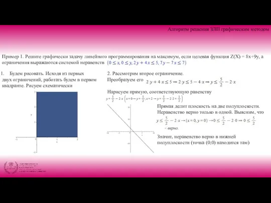 Алгоритм решения ЗЛП графическим методом Пример 1. Решите графически задачу