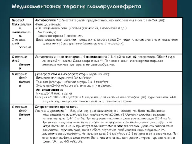 Медикаментозная терапия гломерулонефрита