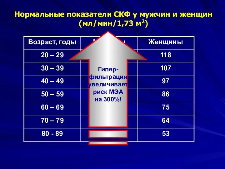 Нормальные показатели СКФ у мужчин и женщин (мл/мин/1,73 м2) Гипер- фильтрация увеличивает риск МЭА на 300%!