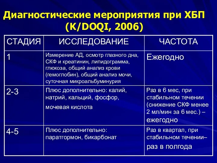 Диагностические мероприятия при ХБП (K/DOQI, 2006)