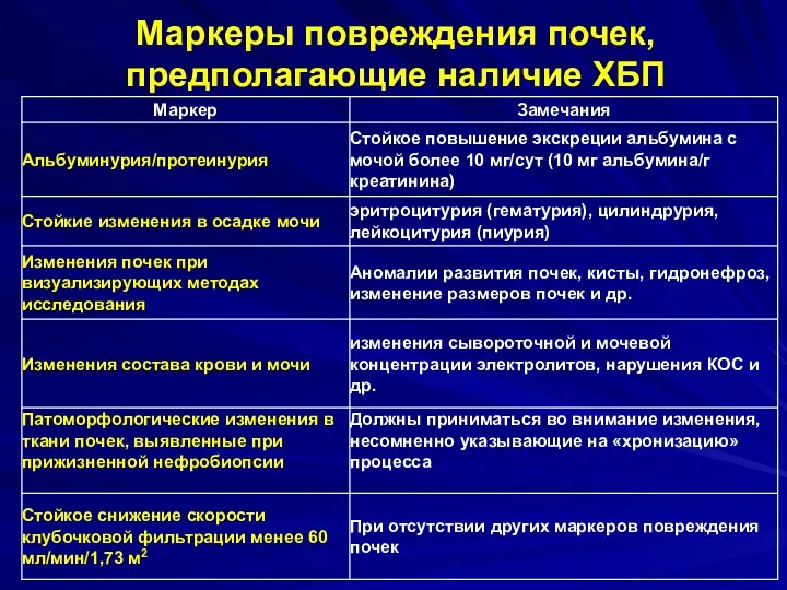 Маркеры повреждения почек, предполагающие наличие ХБП