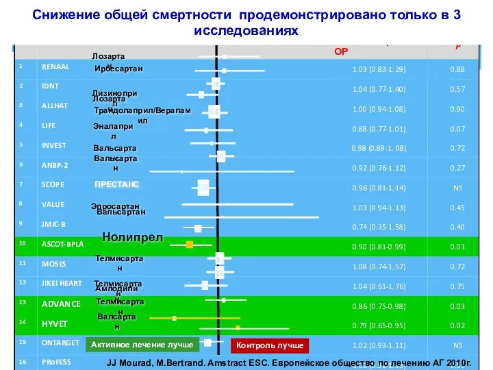 Нолипрел Лозартан Ирбесартан Лизиноприл Лозартан Трандолаприл/Верапамил Эналаприл Вальсартан Эпросартан Вальсартан