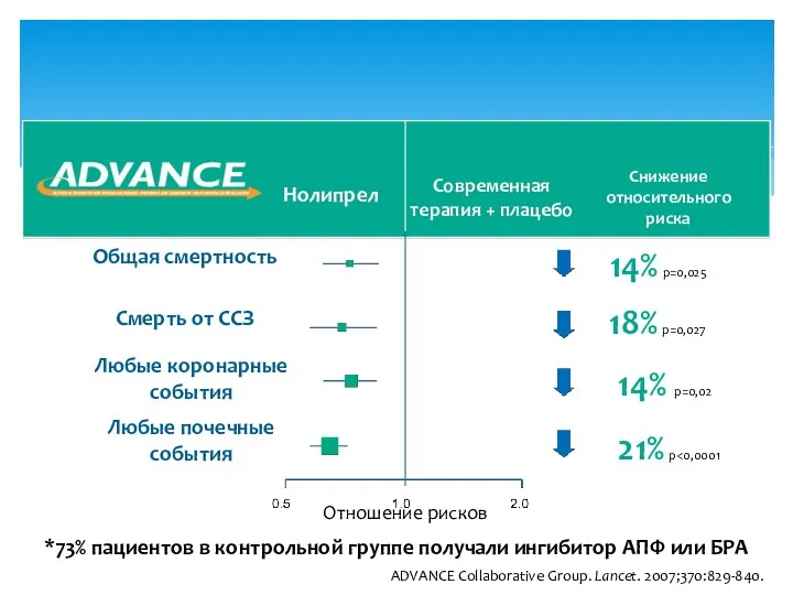 ADVANCE Collaborative Group. Lancet. 2007;370:829-840. *73% пациентов в контрольной группе