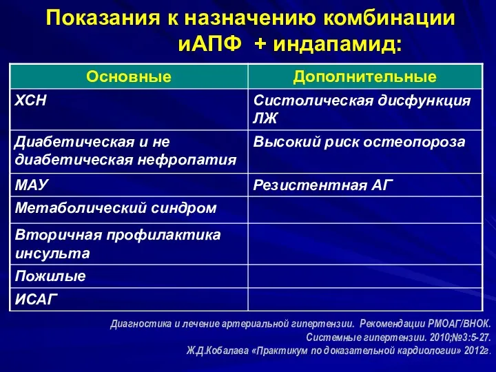 Показания к назначению комбинации иАПФ + индапамид: Диагностика и лечение