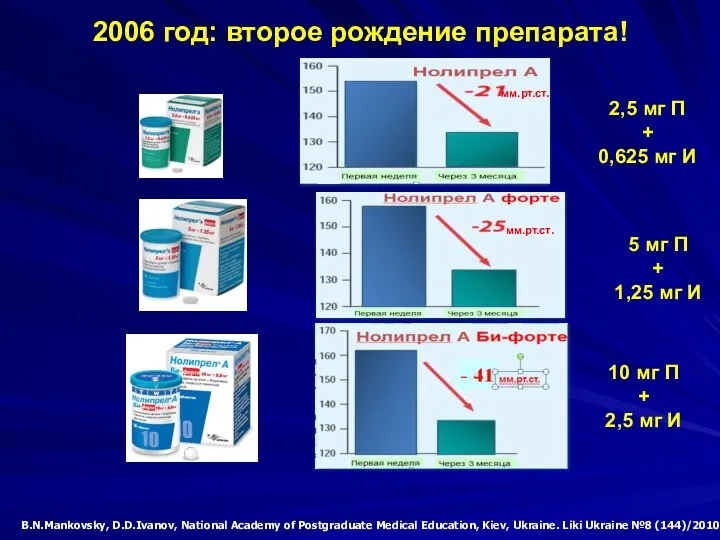 2006 год: второе рождение препарата! B.N.Mankovsky, D.D.Ivanov, National Academy of