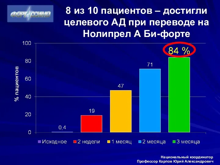 8 из 10 пациентов – достигли целевого АД при переводе