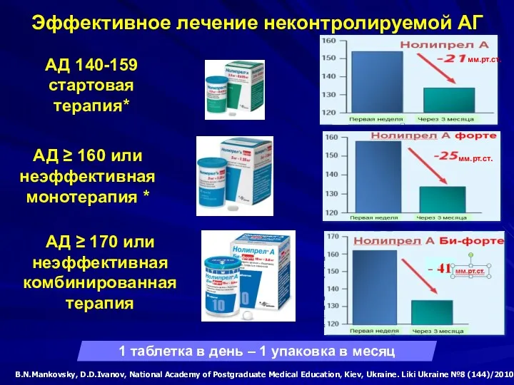 Эффективное лечение неконтролируемой АГ АД ≥ 170 или неэффективная комбинированная