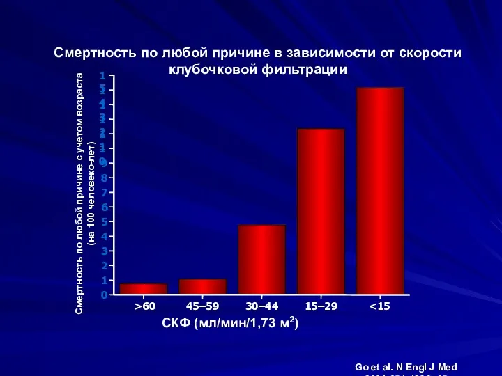 Смертность по любой причине в зависимости от скорости клубочковой фильтрации