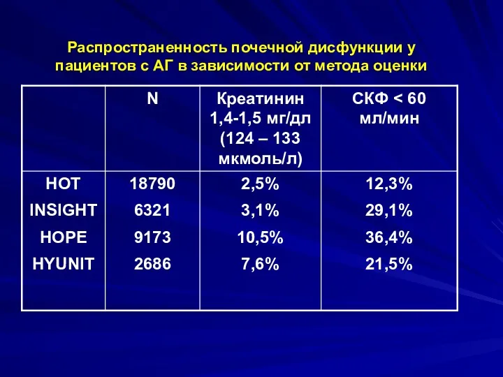 Распространенность почечной дисфункции у пациентов с АГ в зависимости от метода оценки