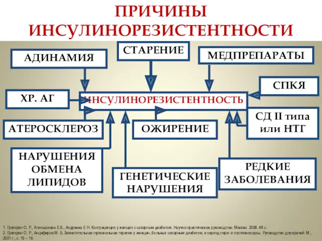 ПРИЧИНЫ ИНСУЛИНОРЕЗИСТЕНТНОСТИ ИНСУЛИНОРЕЗИСТЕНТНОСТЬ СТАРЕНИЕ АДИНАМИЯ ГЕНЕТИЧЕСКИЕ НАРУШЕНИЯ ХР. АГ СД