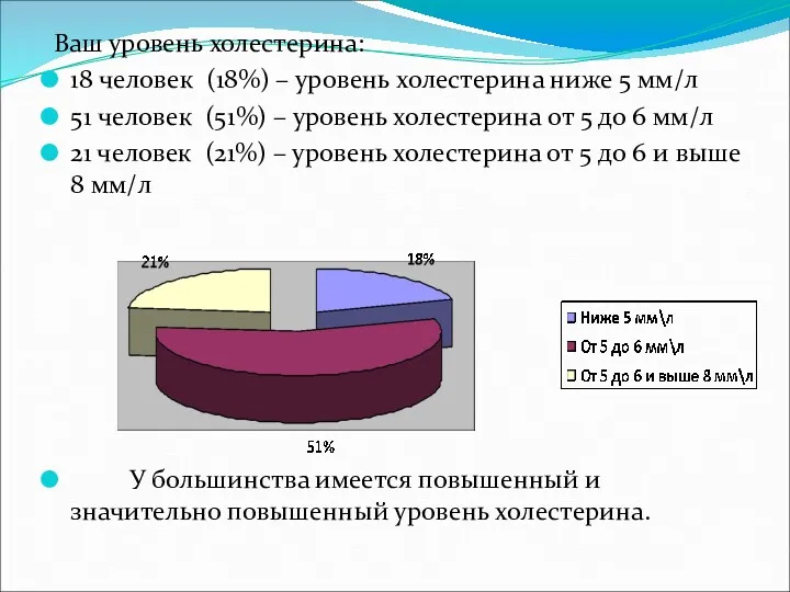 Ваш уровень холестерина: 18 человек (18%) – уровень холестерина ниже