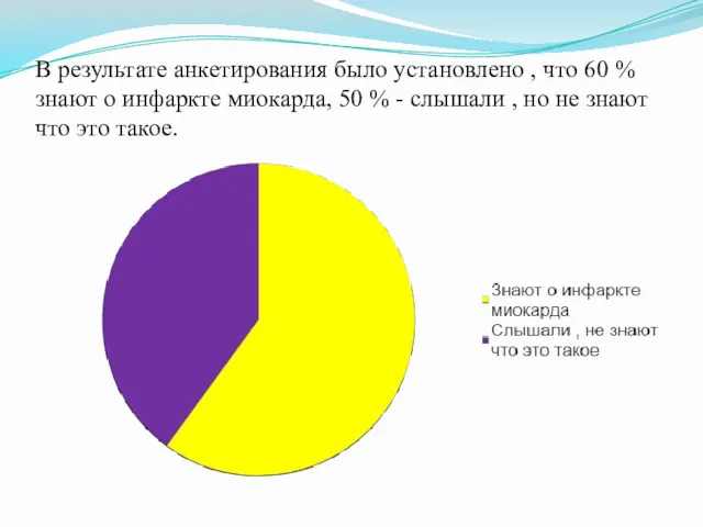 В результате анкетирования было установлено , что 60 % знают