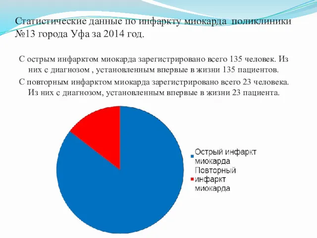 Статистические данные по инфаркту миокарда поликлиники №13 города Уфа за