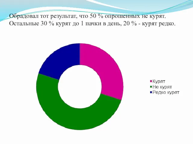 Обрадовал тот результат, что 50 % опрошенных не курят. Остальные