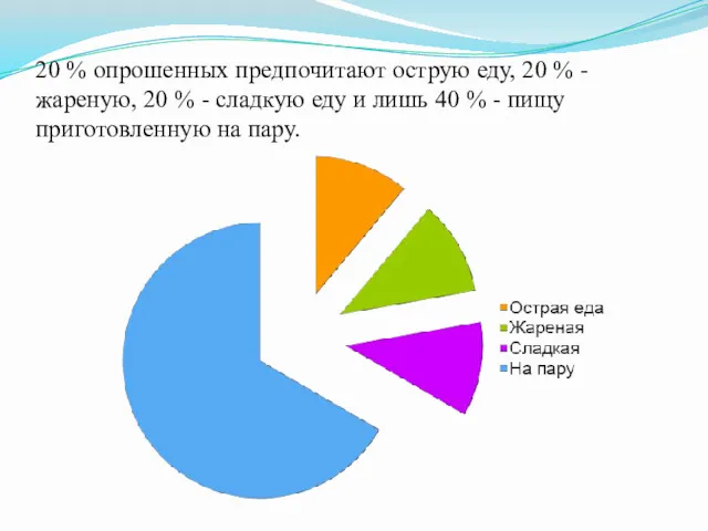 20 % опрошенных предпочитают острую еду, 20 % -жареную, 20