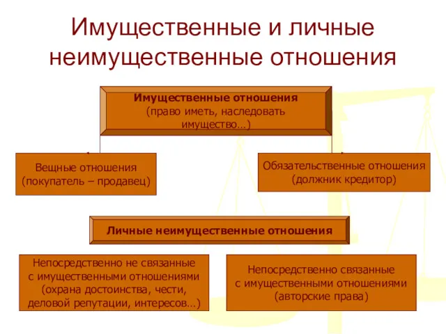 Имущественные и личные неимущественные отношения Имущественные отношения (право иметь, наследовать имущество…) Вещные отношения