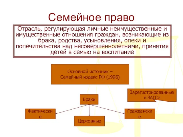 Семейное право Отрасль, регулирующая личные неимущественные и имущественные отношения граждан, возникающие из брака,