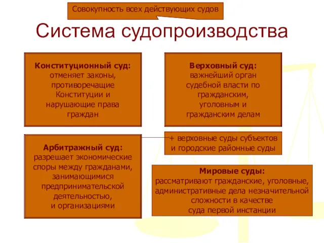 Система судопроизводства Совокупность всех действующих судов Конституционный суд: отменяет законы, противоречащие Конституции и