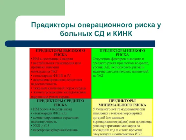 Предикторы операционного риска у больных СД и КИНК