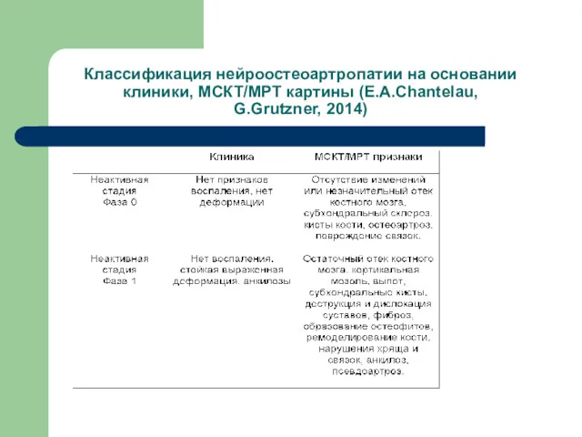 Классификация нейроостеоартропатии на основании клиники, МСКТ/МРТ картины (E.A.Chantelau, G.Grutzner, 2014)