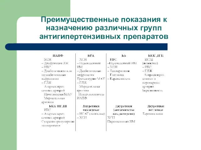 Преимущественные показания к назначению различных групп антигипертензивных препаратов