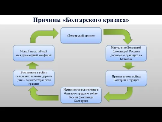 Неминуемое вовлечение в болгаро-турецкую войну России (союзницы Болгарии) Втягивание в войну остальных великих