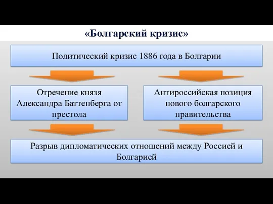 «Болгарский кризис» Политический кризис 1886 года в Болгарии Отречение князя Александра Баттенберга от