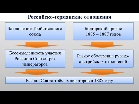 Российско-германские отношения Заключение Тройственного союза Бессмысленность участия России в Союзе трёх императоров Болгарский