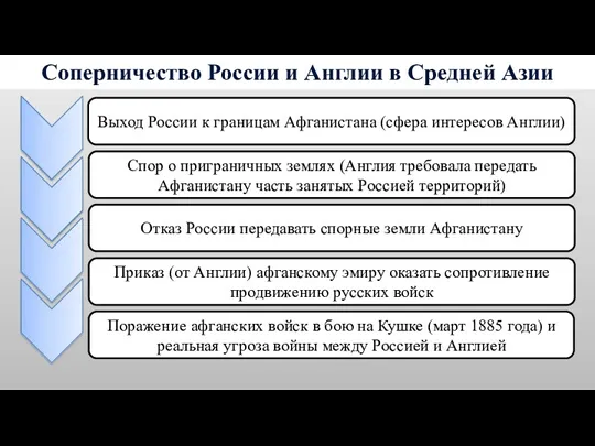 Соперничество России и Англии в Средней Азии Выход России к границам Афганистана (сфера