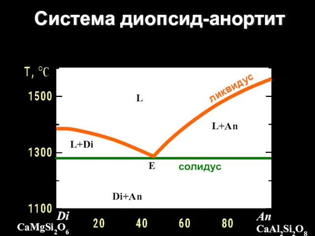 Di CaMgSi2O6 An CaAl2Si2O8 L+An Di+An L+Di L Система диопсид-анортит Е солидус ликвидус