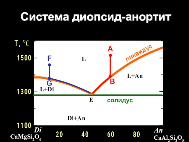 Di CaMgSi2O6 An CaAl2Si2O8 L+An Di+An L+Di L Система диопсид-анортит