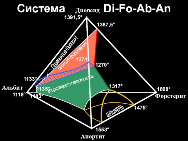 Система Di-Fo-Ab-An форстерит+плагиоклаз Альбит Анортит Форстерит Диопсид 1118° 1553° 1890° 1391,5° 1387,5° 1270°