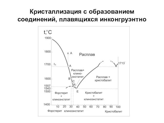 Кристаллизация с образованием соединений, плавящихся инконгруэнтно