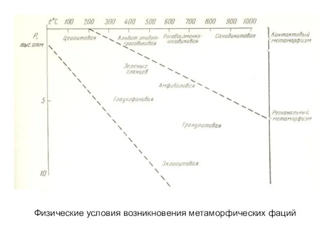 Физические условия возникновения метаморфических фаций