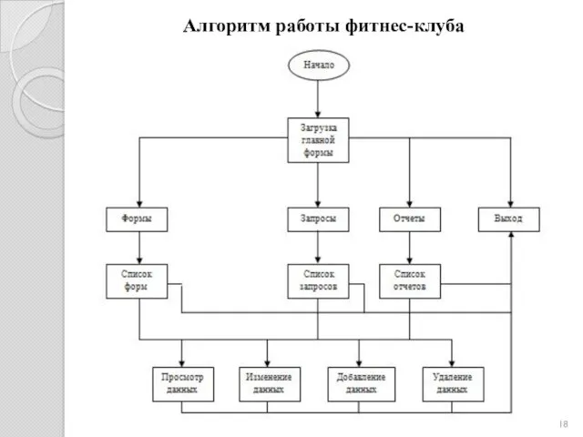 Алгоритм работы фитнес-клуба