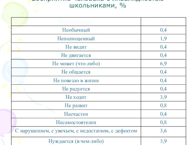 Восприятие человека с инвалидностью школьниками, %