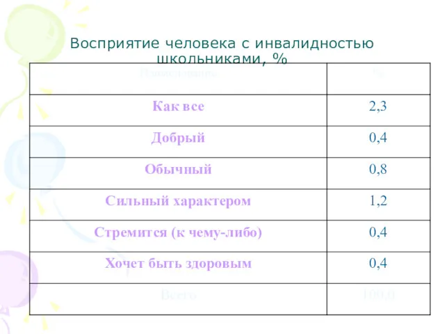 Восприятие человека с инвалидностью школьниками, %