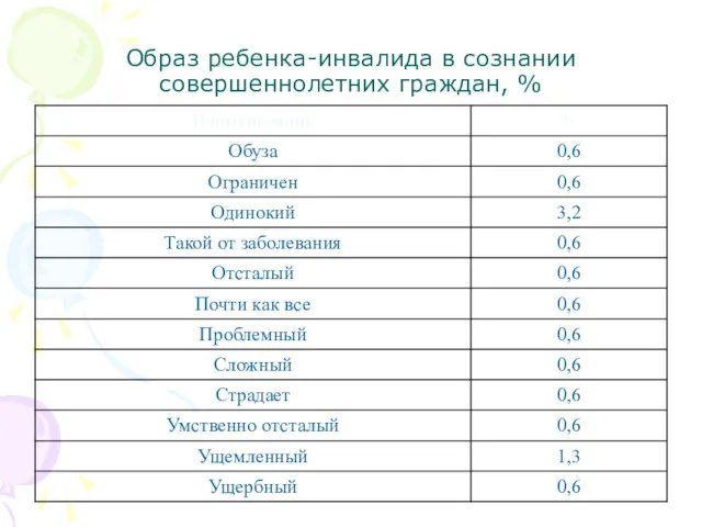 Образ ребенка-инвалида в сознании совершеннолетних граждан, %