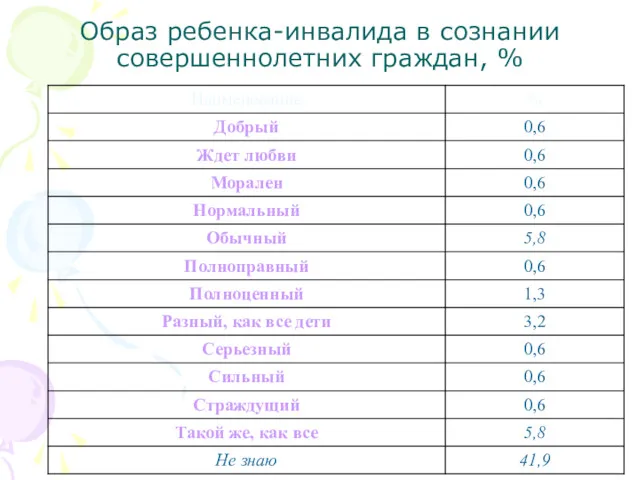 Образ ребенка-инвалида в сознании совершеннолетних граждан, %