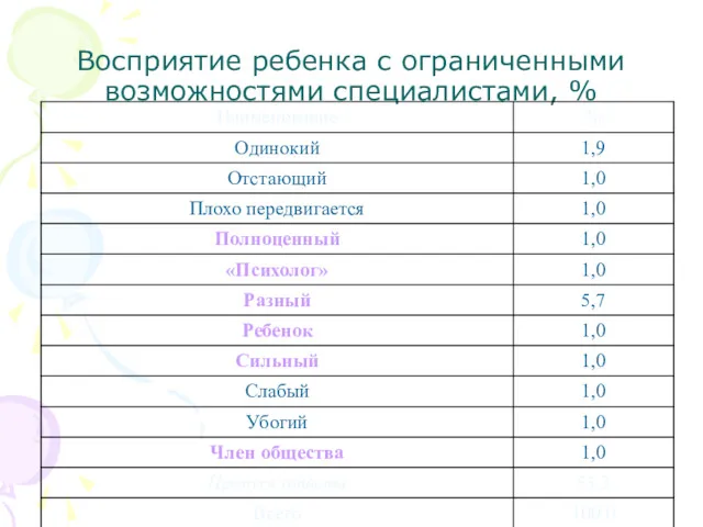 Восприятие ребенка с ограниченными возможностями специалистами, %