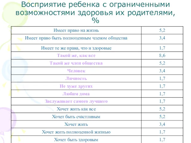 Восприятие ребенка с ограниченными возможностями здоровья их родителями, %