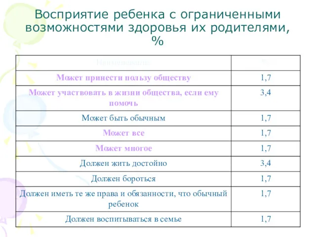 Восприятие ребенка с ограниченными возможностями здоровья их родителями, %