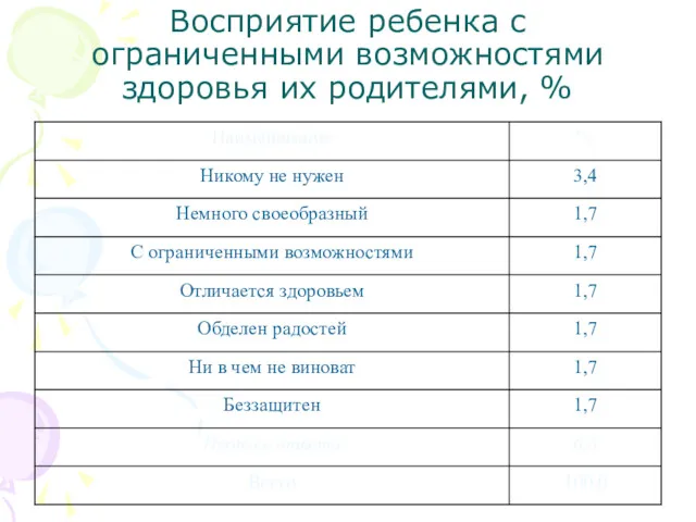 Восприятие ребенка с ограниченными возможностями здоровья их родителями, %