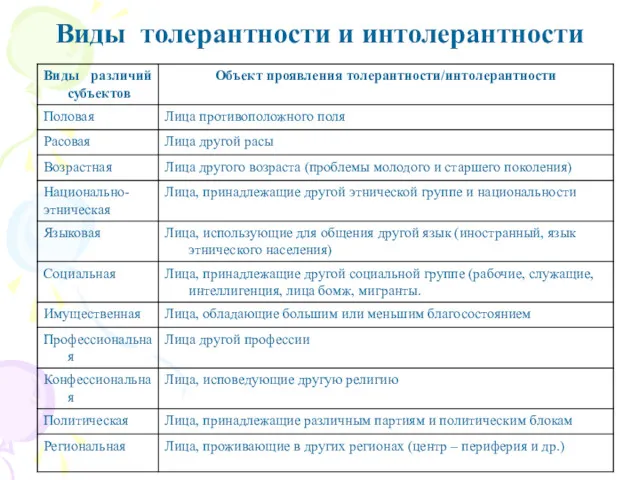 Виды толерантности и интолерантности