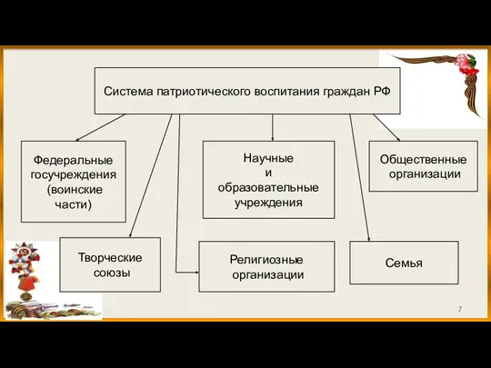 Система патриотического воспитания граждан РФ Федеральные госучреждения (воинские части) Научные и образовательные учреждения