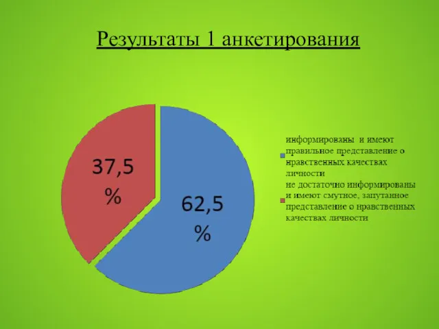 Результаты 1 анкетирования